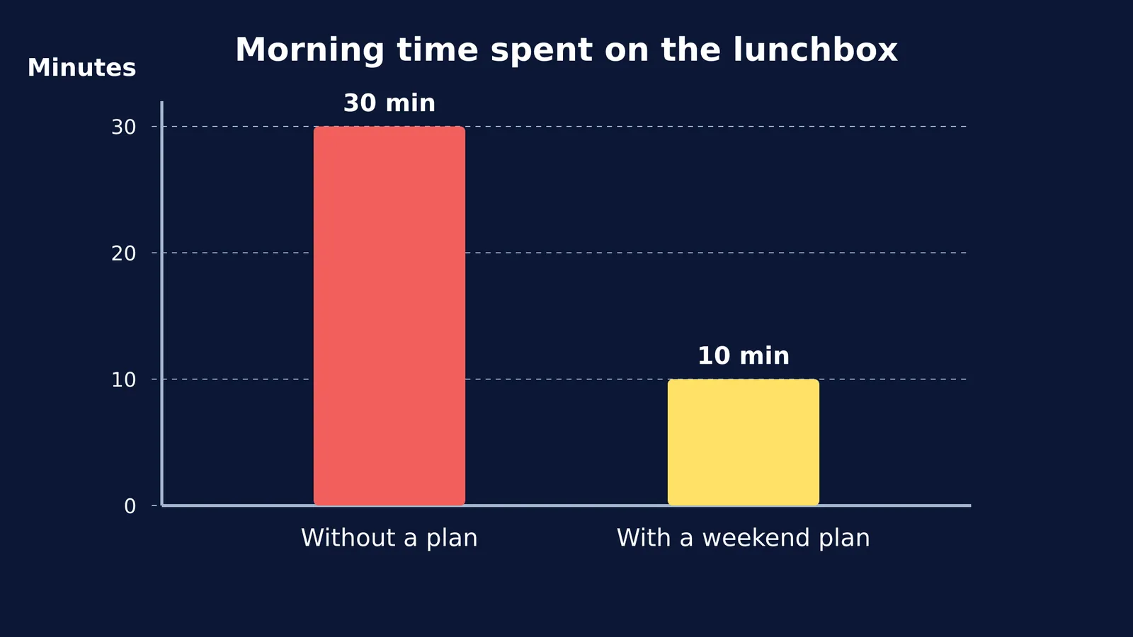 Bar chart comparing 30 minutes without a plan to 10 minutes with a plan