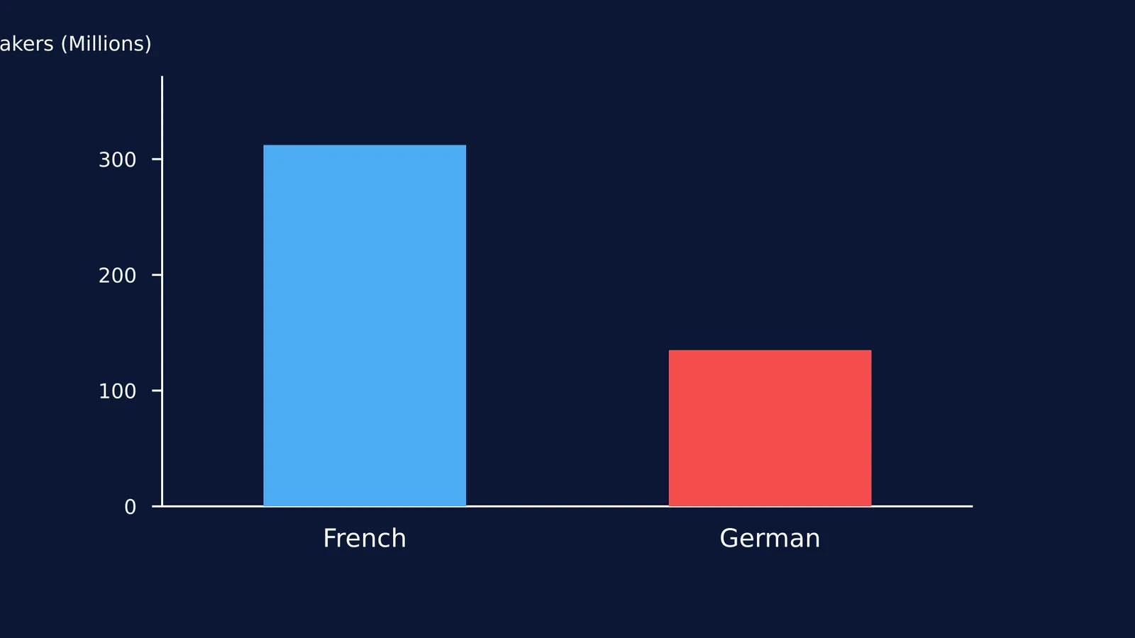 Bar chart comparing 312 million French speakers to 135 million German speakers