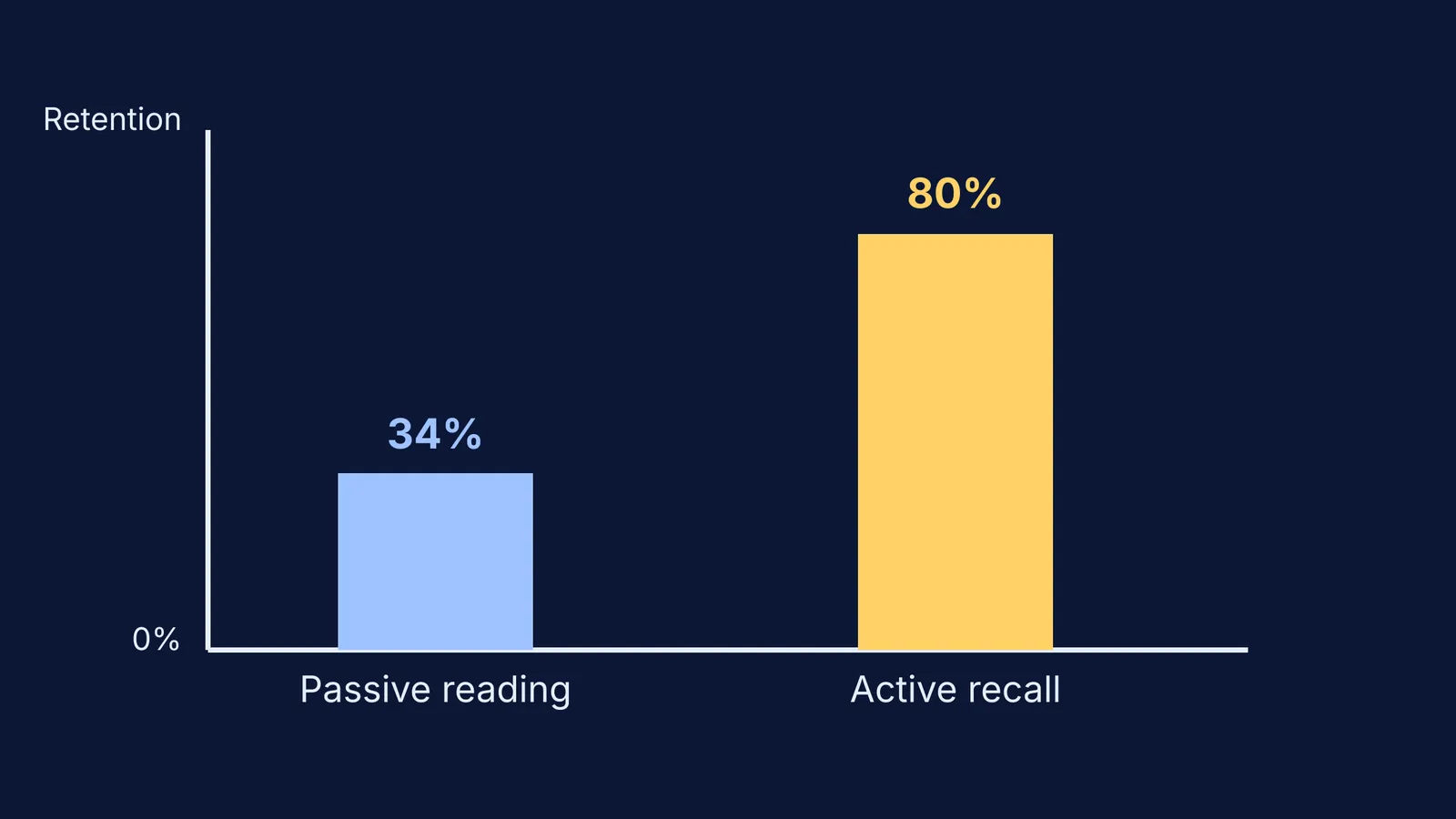 Bar chart comparing 34 percent retention from passive reading to 80 percent retention from active recall.