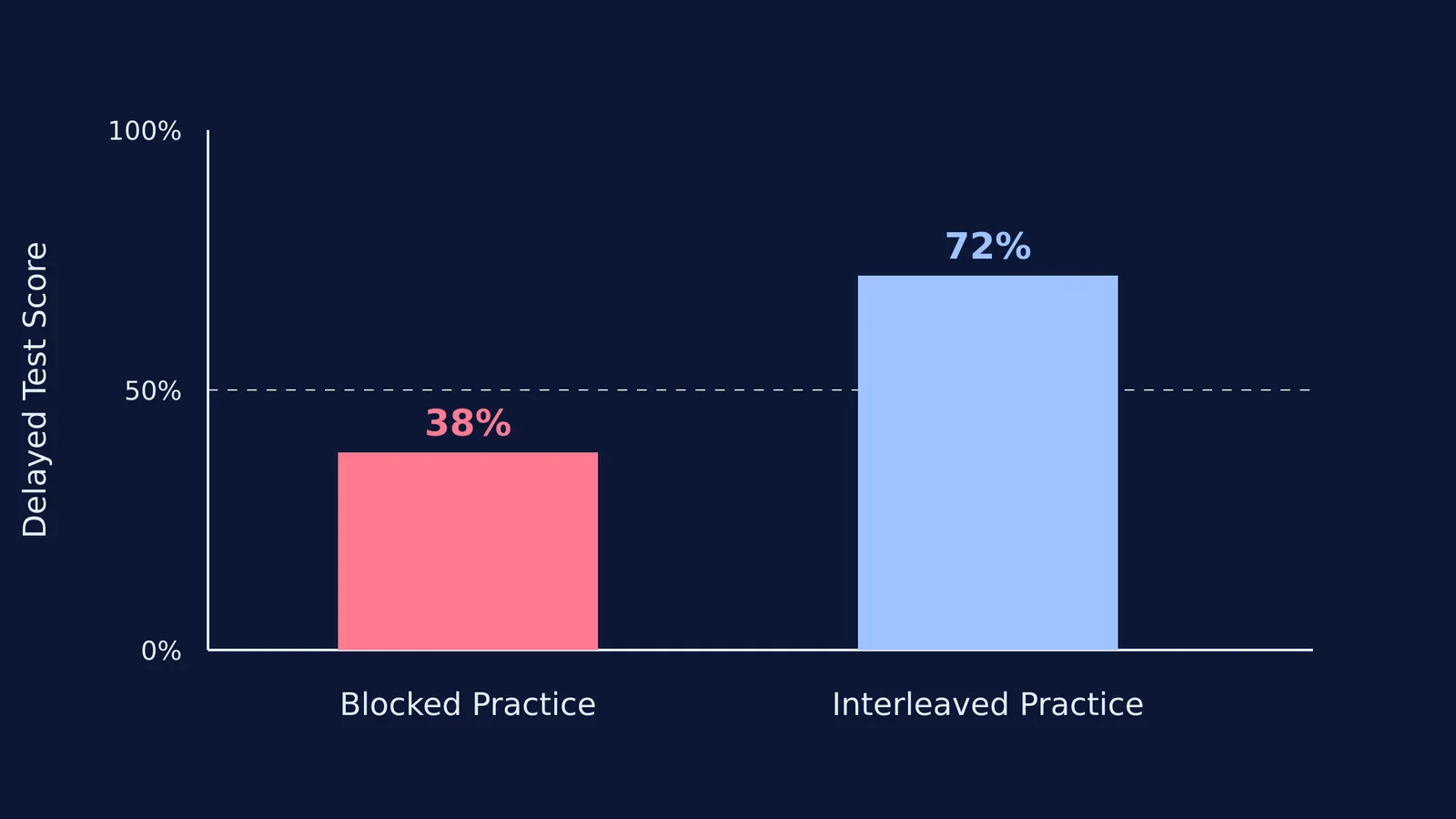 Bar chart comparing 38% for blocked practice to 72% for interleaved practice.