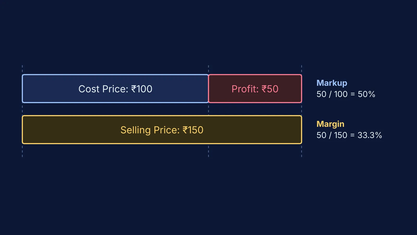 Bar chart comparing 50% markup on cost to 33.3% margin on selling price.