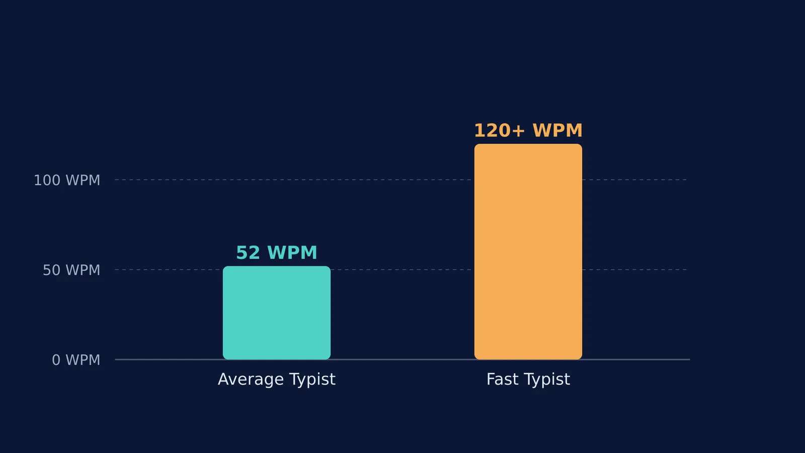 Bar chart comparing 52 WPM average typing speed to 120 WPM.