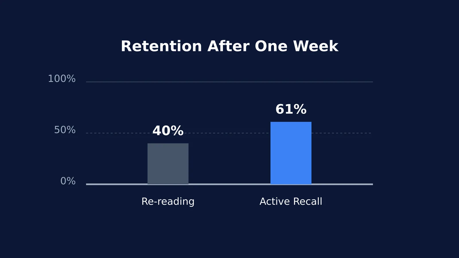 Bar chart comparing 61% retention for active recall and 40% for re-reading.