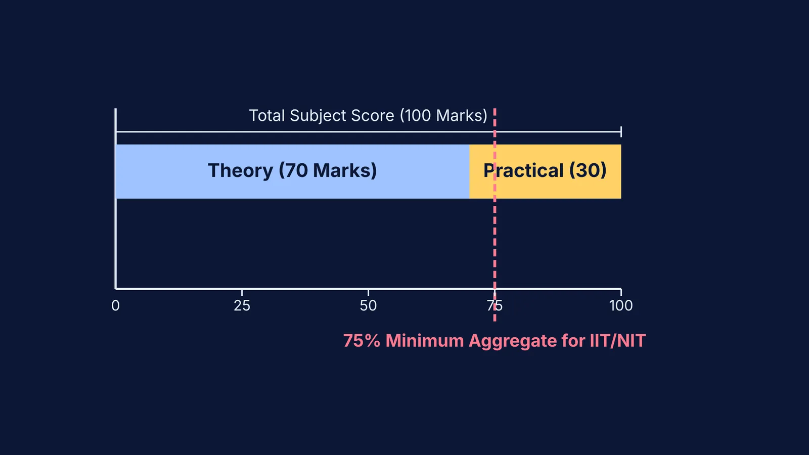 Bar chart comparing 70 theory marks and 30 practical marks to the 75% aggregate requirement