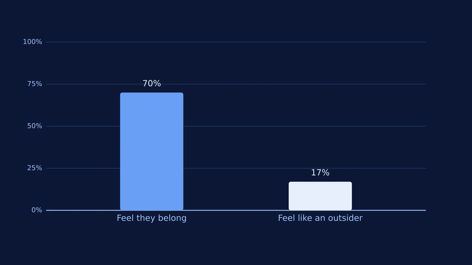 Bar chart comparing 70% who feel they belong to 17% who feel like an outsider