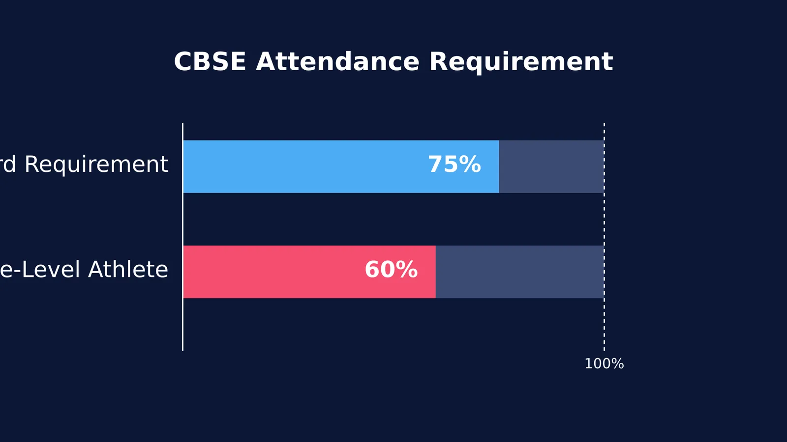 Bar chart comparing 75% standard CBSE attendance with 60% minimum for state-level athletes