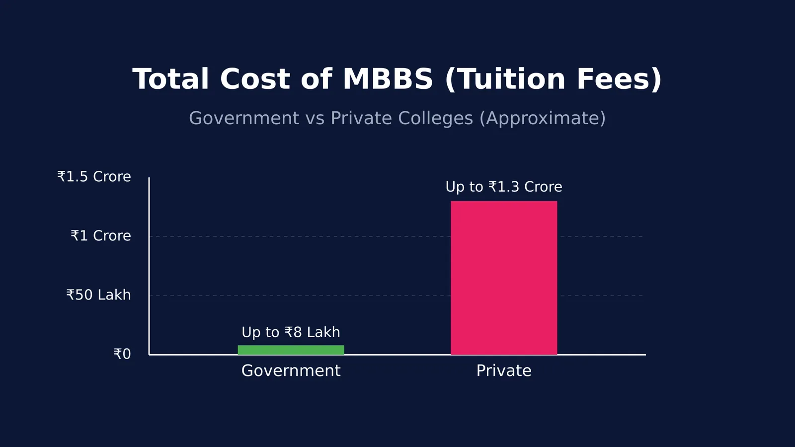 Bar chart comparing ₹8 lakh government MBBS fees to ₹1.3 crore private fees