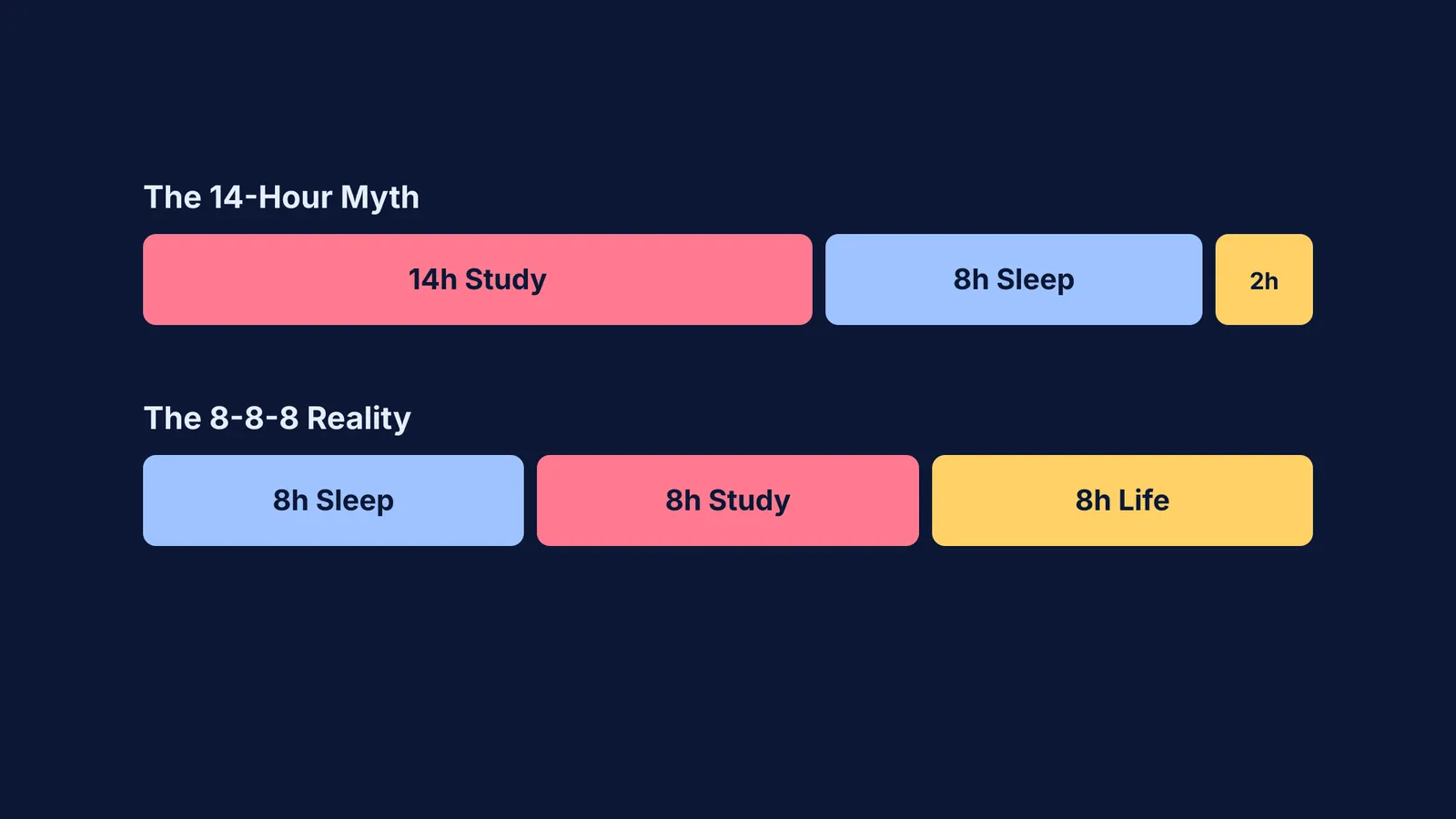Bar chart comparing a 14-hour study day to the 8-8-8 rule.