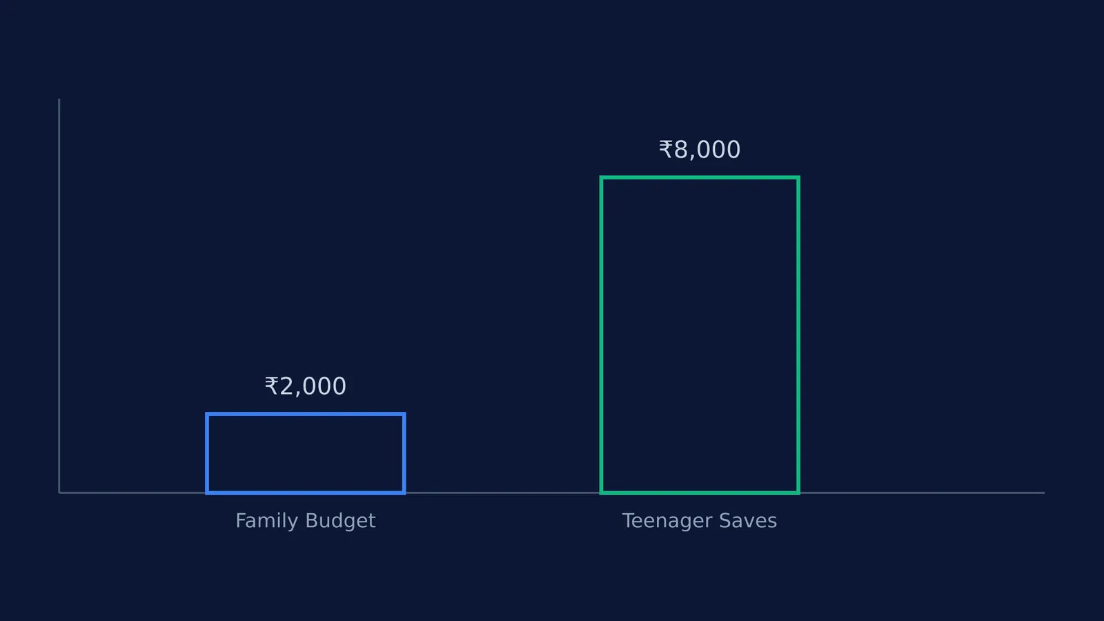 Bar chart comparing a ₹2,000 family budget to ₹8,000 teenager savings.