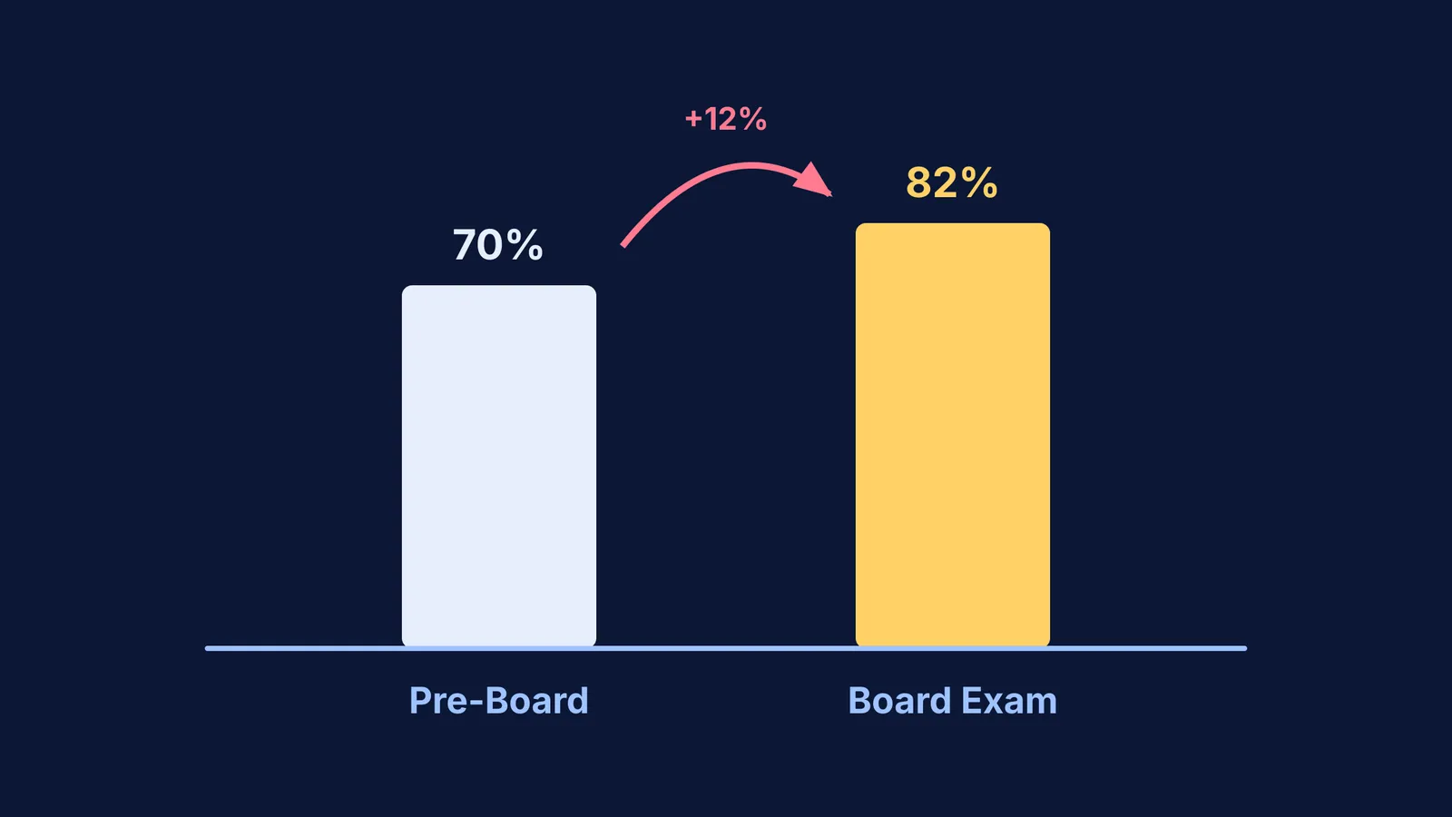 Bar chart comparing a 70% pre-board score to an 82% board exam score