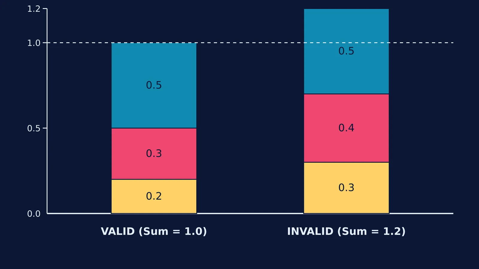 Bar chart comparing a valid probability assignment that sums to 1.0 with an invalid one.