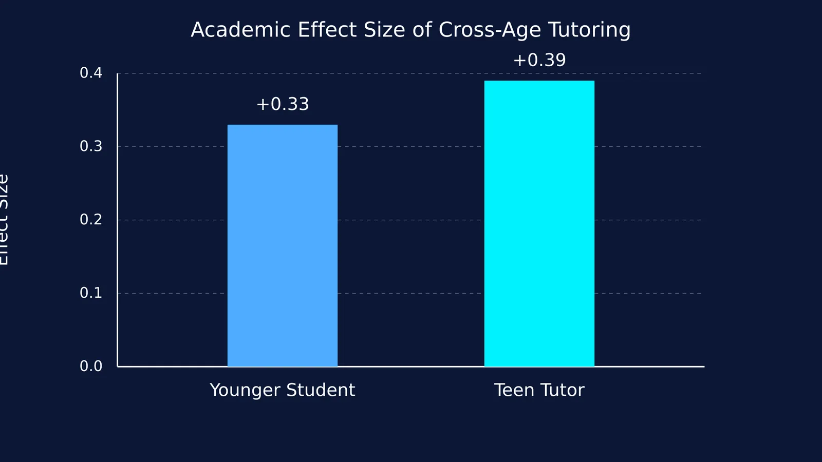 Bar chart comparing academic effect sizes: Teen Tutors (+0.39) and Younger Students (+0.33)