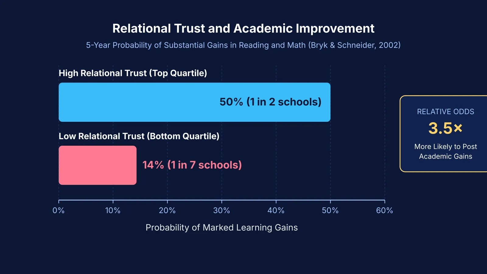 Bar chart comparing academic improvement probability for high versus low relational trust schools.