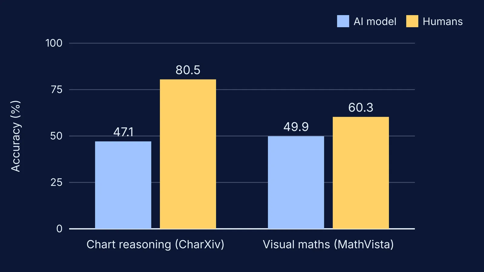 Bar chart comparing AI and human accuracy on chart and visual maths tests