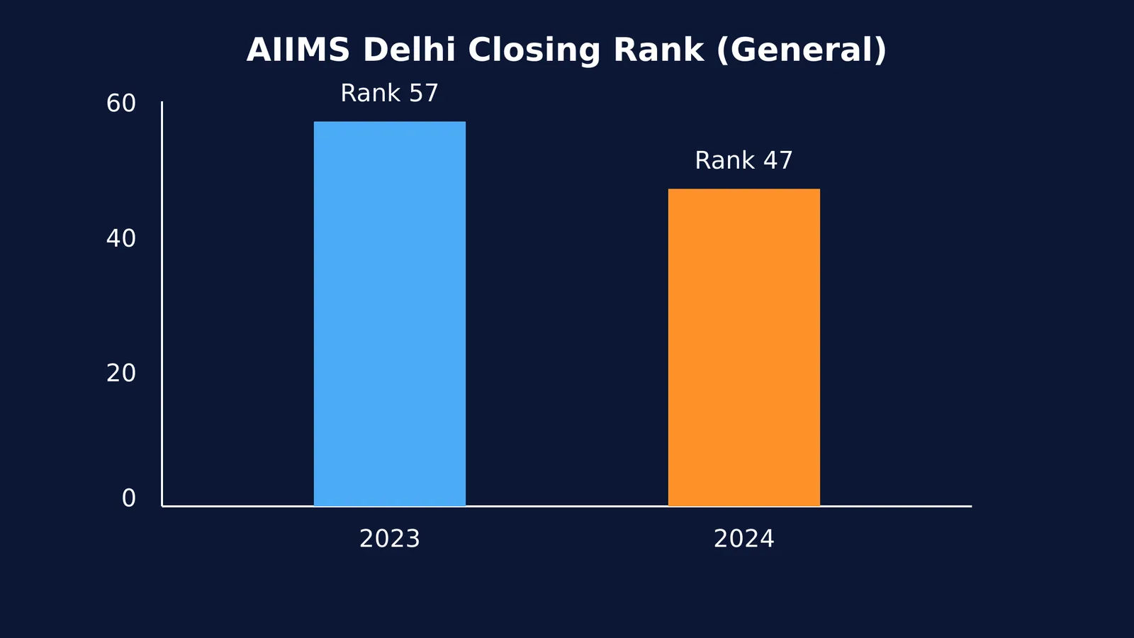 Bar chart comparing AIIMS Delhi closing ranks for 2023 and 2024.