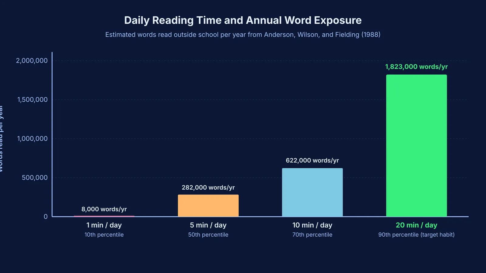 Bar chart comparing annual word exposure across daily reading times