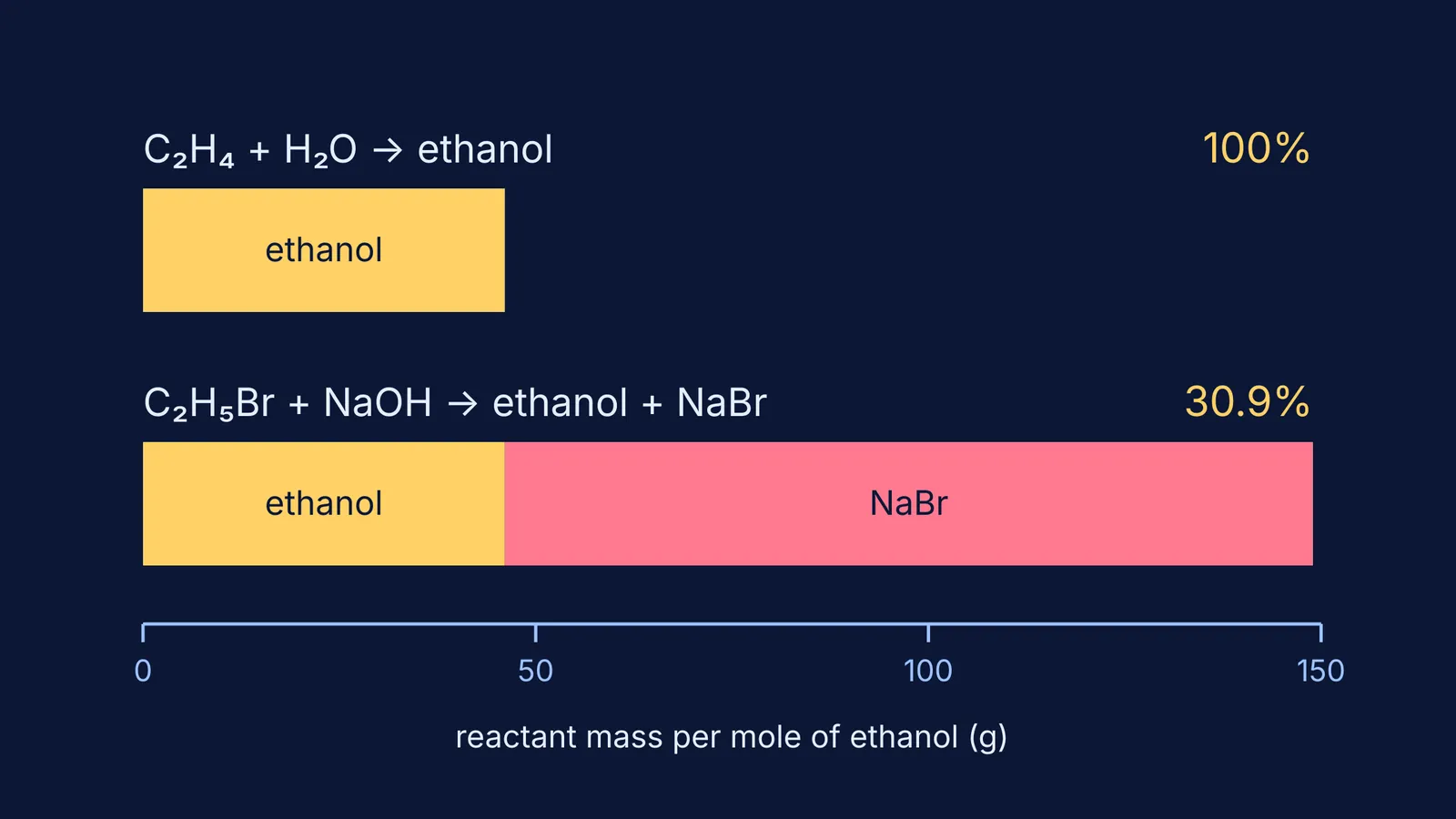 Bar chart comparing atom economy of two routes to ethanol, 100% versus 30.9%