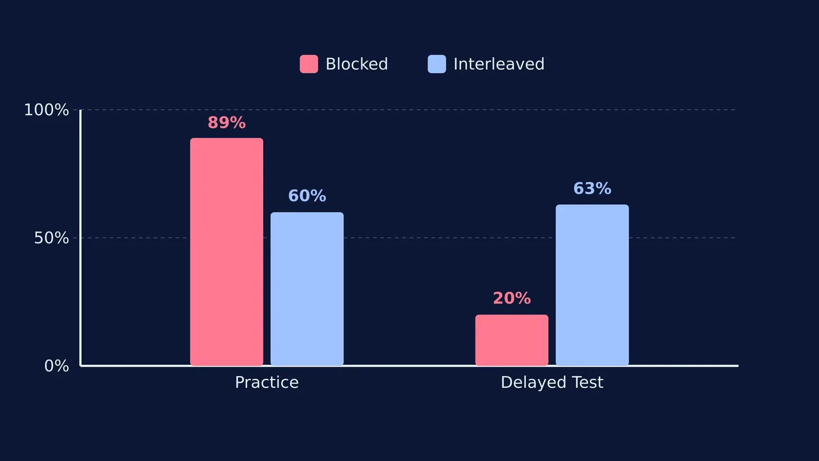 Bar chart comparing blocked and interleaved practice scores.