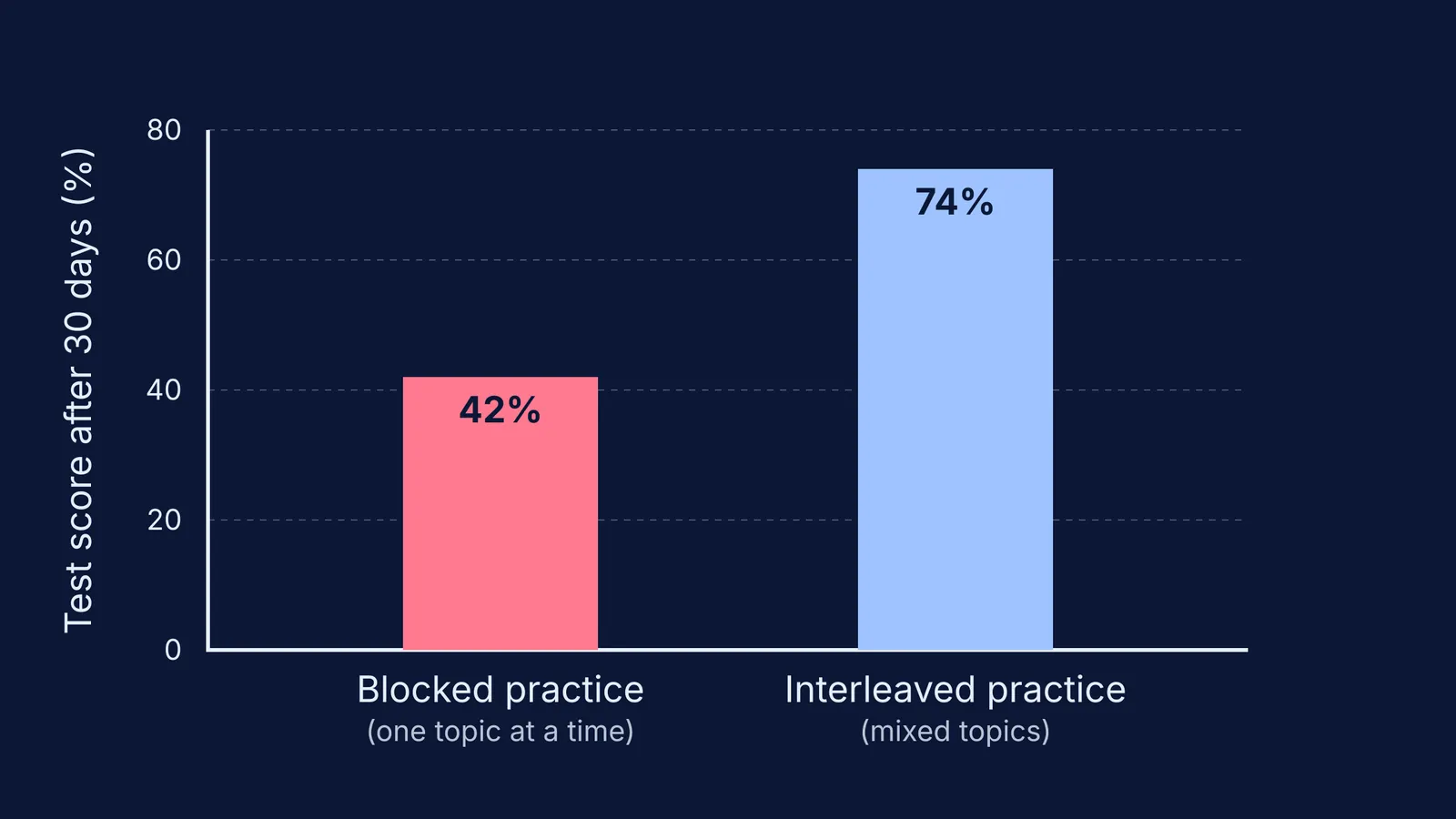 Bar chart comparing blocked and interleaved practice scores