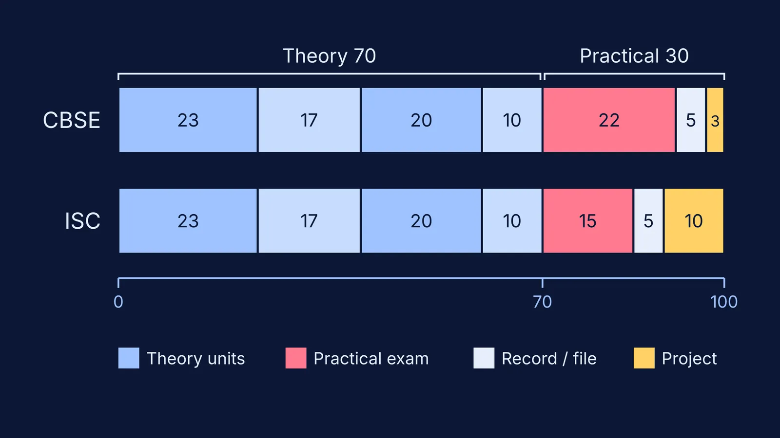 Bar chart comparing CBSE and ISC Class 11 physics theory and practical marks