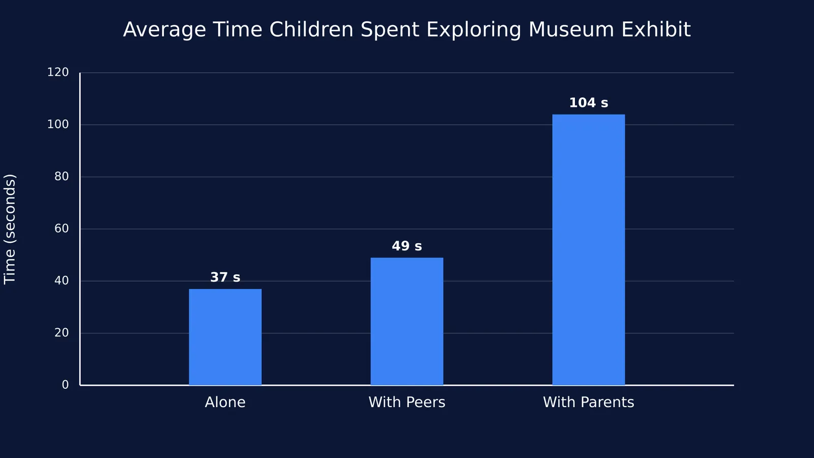 Bar chart comparing children's exhibit exploration time alone vs with parents