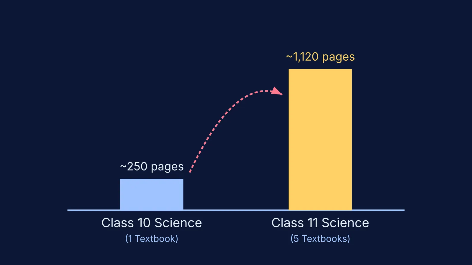 Bar chart comparing Class 10 and Class 11 science textbook page counts