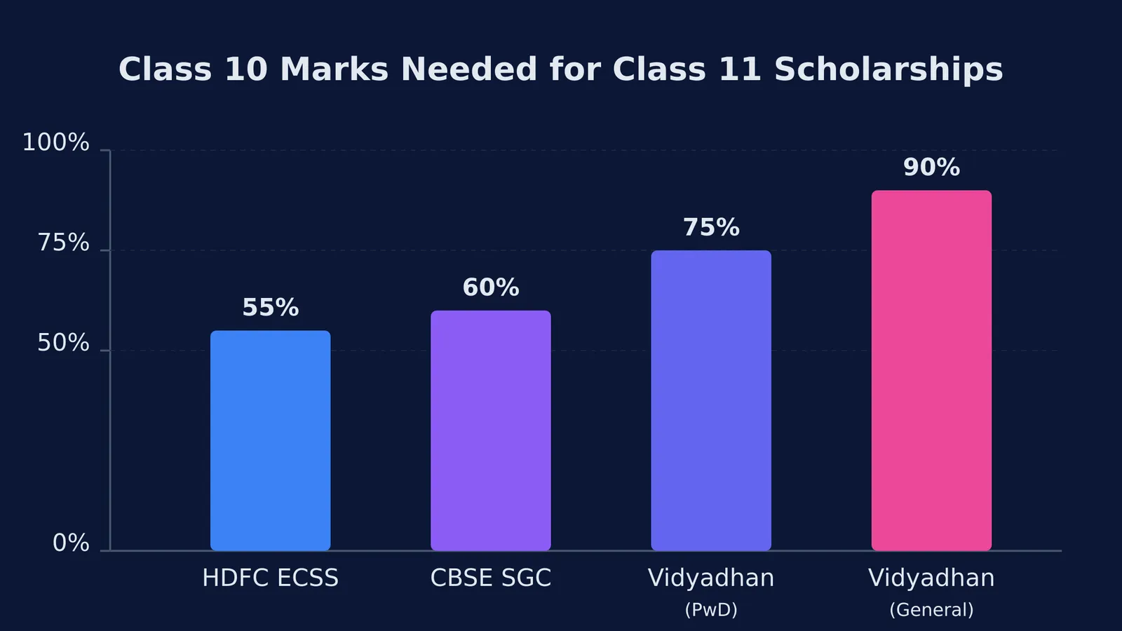 Bar chart comparing Class 10 marks needed for scholarships: HDFC ECSS 55%, CBSE SGC 60%, Vidyadhan PwD 75%, and Vidyadhan General 90%.