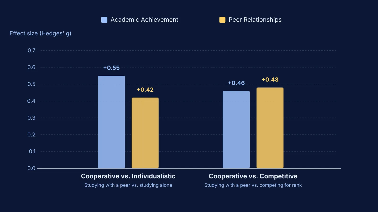 Bar chart comparing cooperative learning effect sizes on academic achievement and peer relationships.