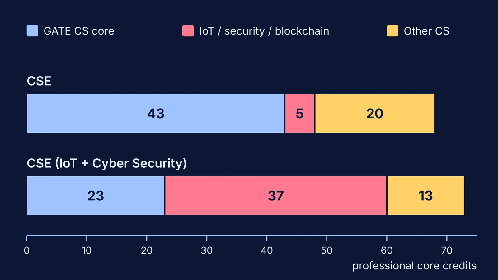 Bar chart comparing core credits in plain CSE and CSE IoT and cyber security