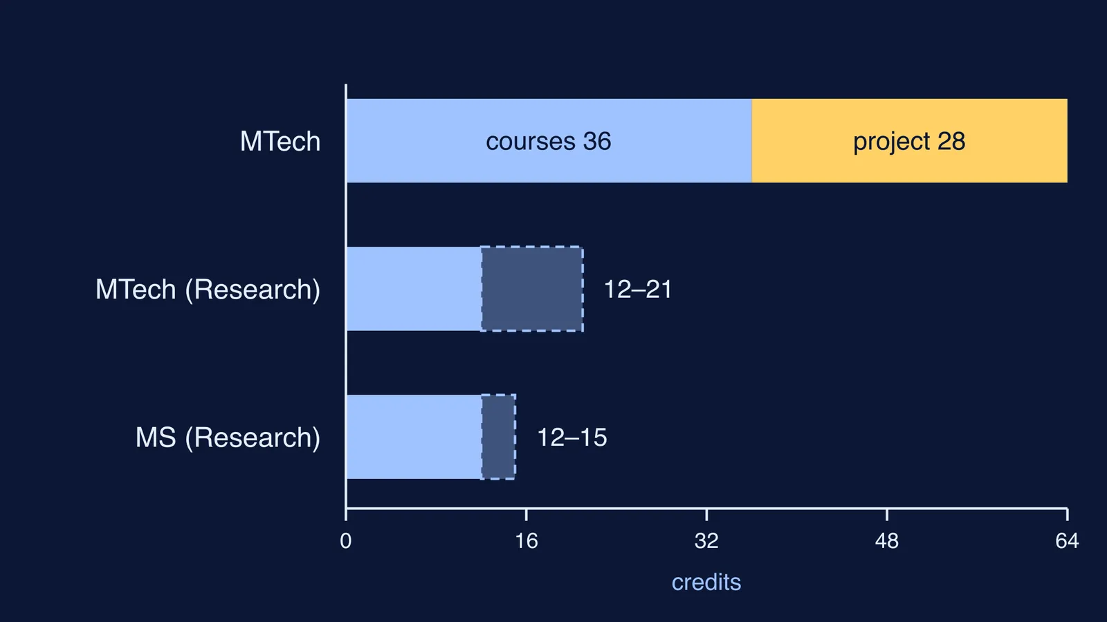 Bar chart comparing course and project credits in MTech and research masters