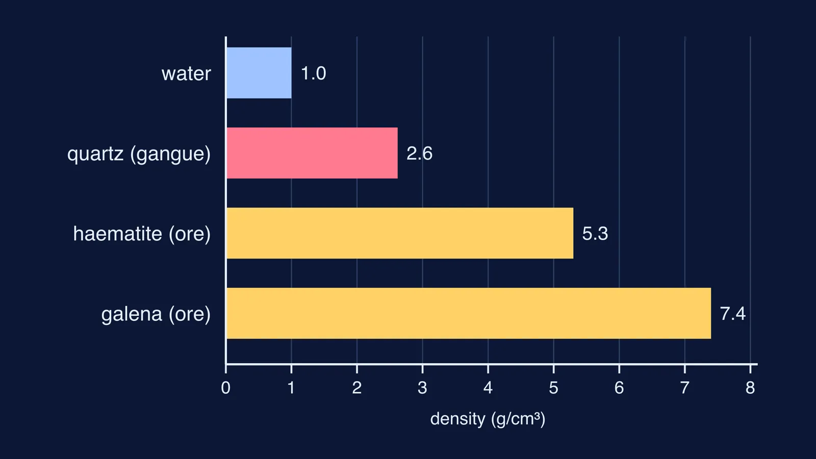 Bar chart comparing densities of water, quartz gangue, haematite and galena