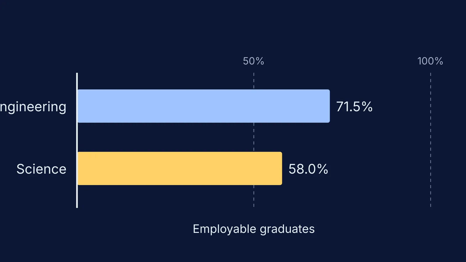 Bar chart comparing employability of Engineering and Science graduates