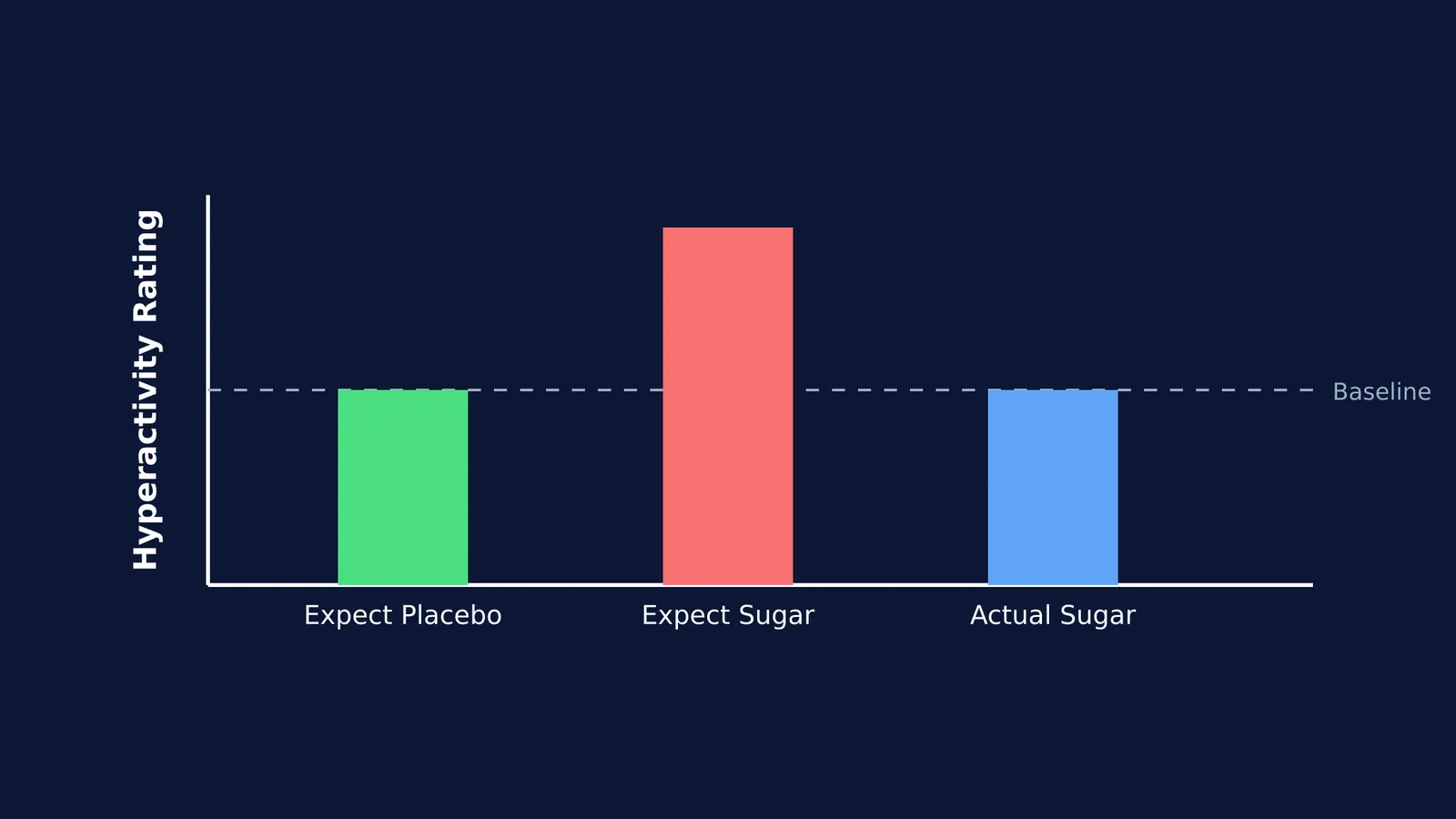 Bar chart comparing expected and actual effects of sugar on hyperactivity