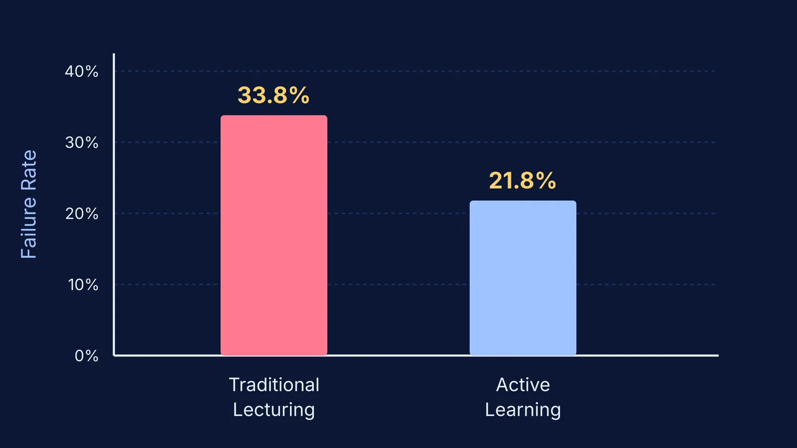 Bar chart comparing failure rates in traditional lectures versus active learning