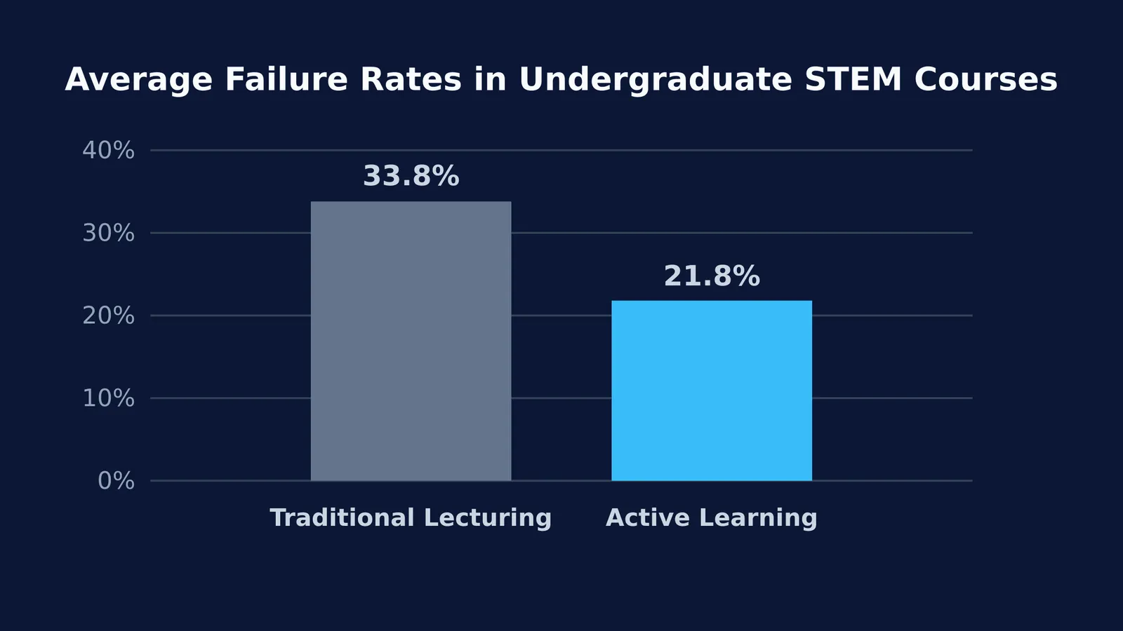 Bar chart comparing failure rates in traditional lecturing (33.8%) and active learning (21.8%)