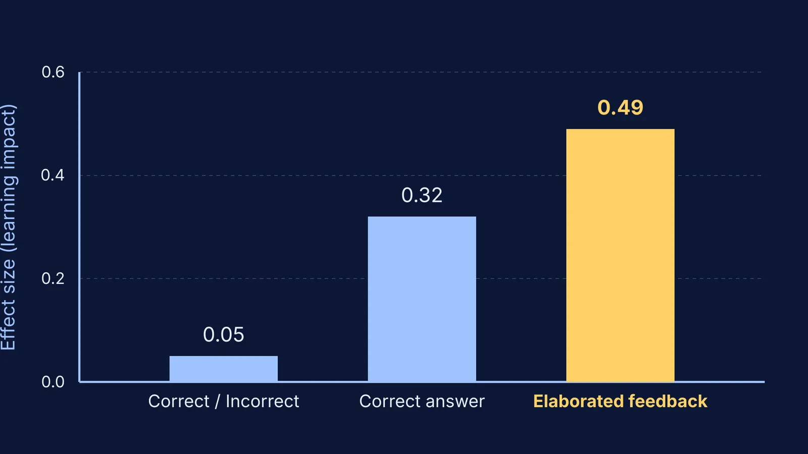 Bar chart comparing feedback effect sizes on learning