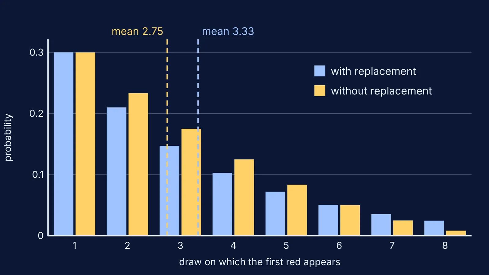 Bar chart comparing first-red draw probabilities with and without replacement