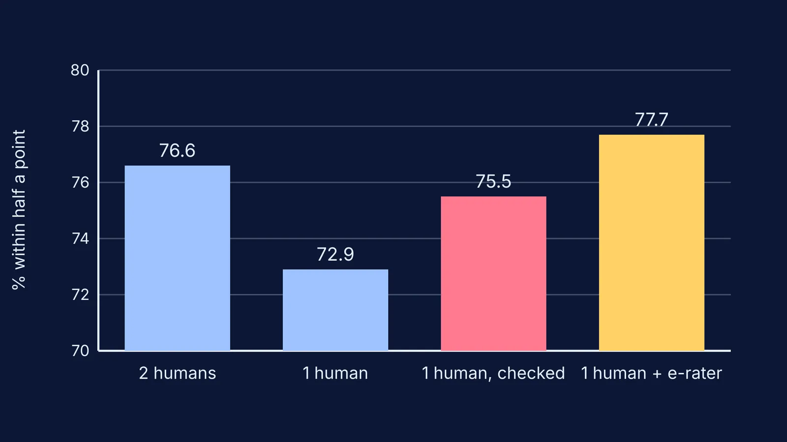 Bar chart comparing GRE essay-scoring agreement with and without e-rater