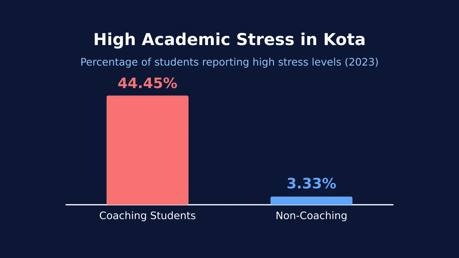 Bar chart comparing high academic stress in Kota coaching students (44.45%) versus non-coaching students (3.33%) from a 2023 study