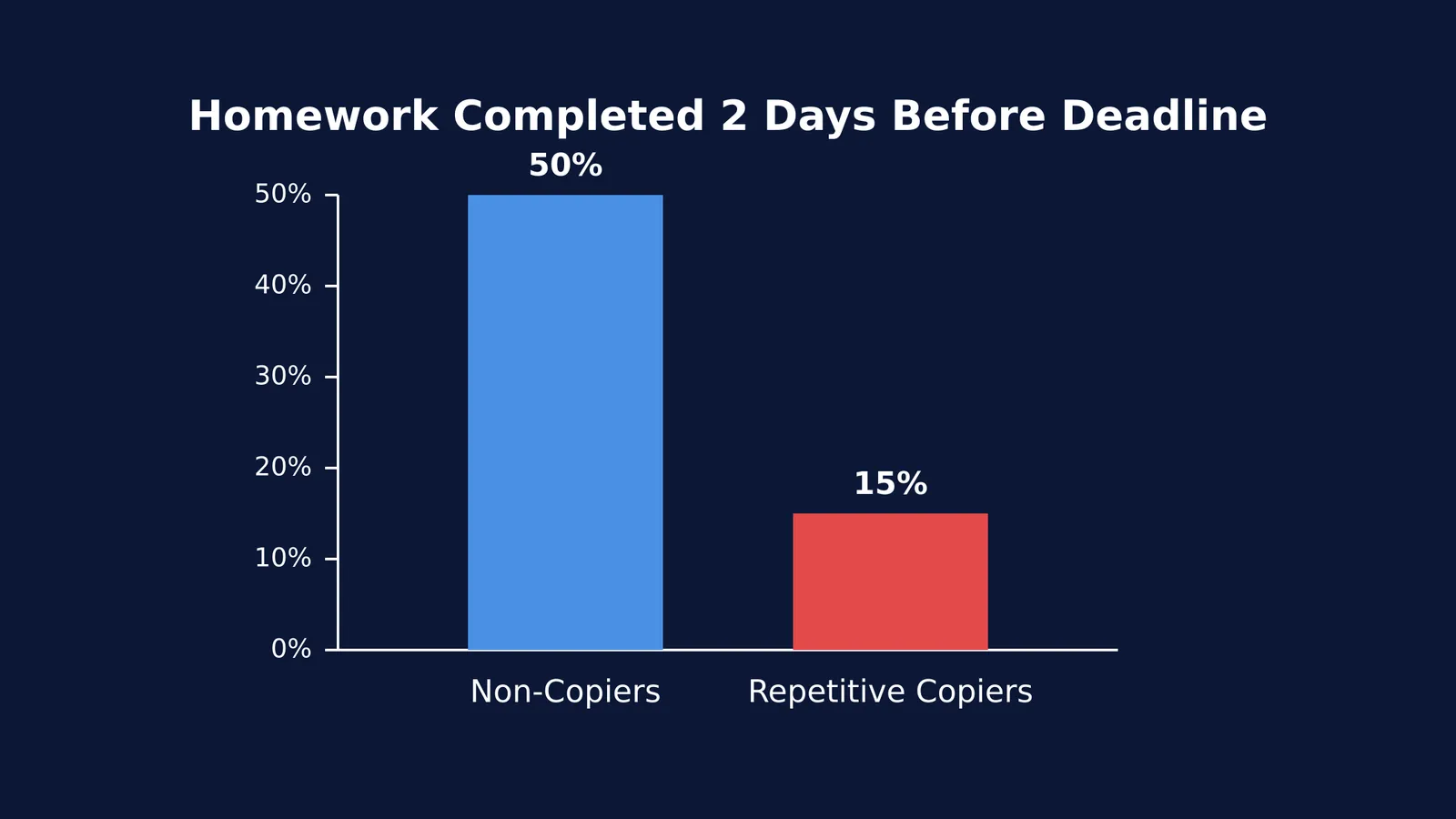 Bar chart comparing homework completion timing between copiers and non-copiers.