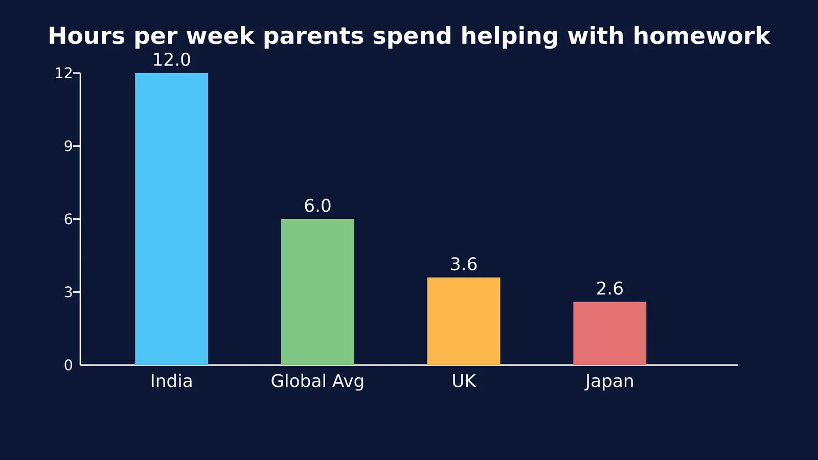 Bar chart comparing homework help hours per week: India 12, Global Average 6, UK 3.6, Japan 2.6