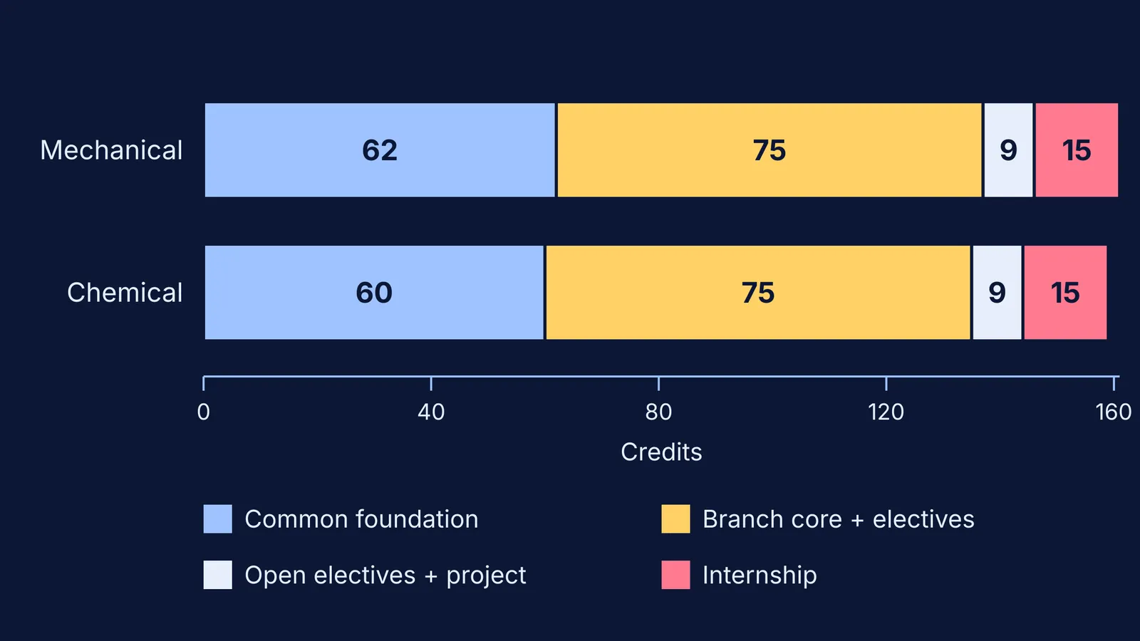 Bar chart comparing how mechanical and chemical B.Tech credits divide into course groups