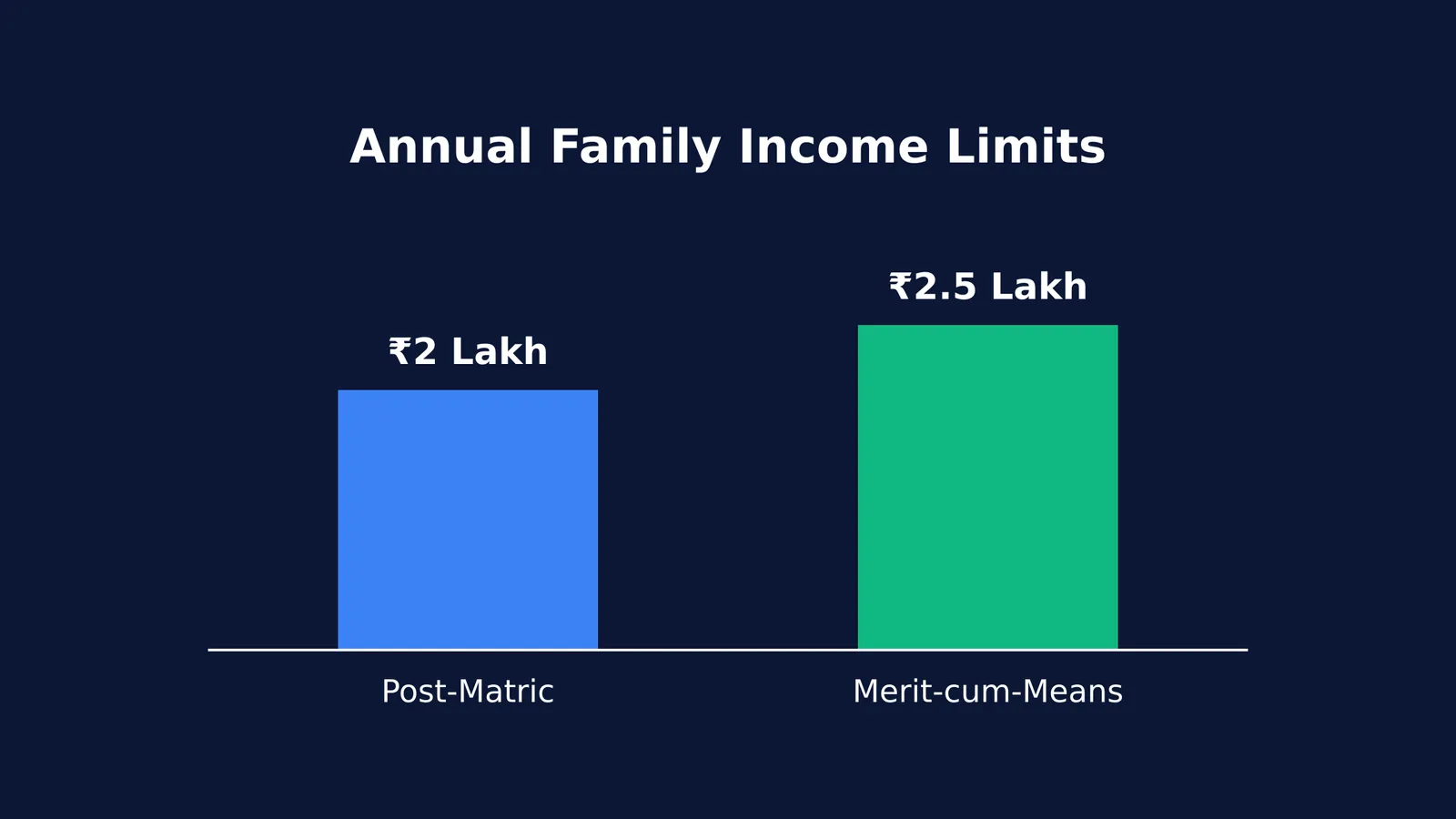 Bar chart comparing income limits for Post-Matric and Merit-cum-Means scholarships.