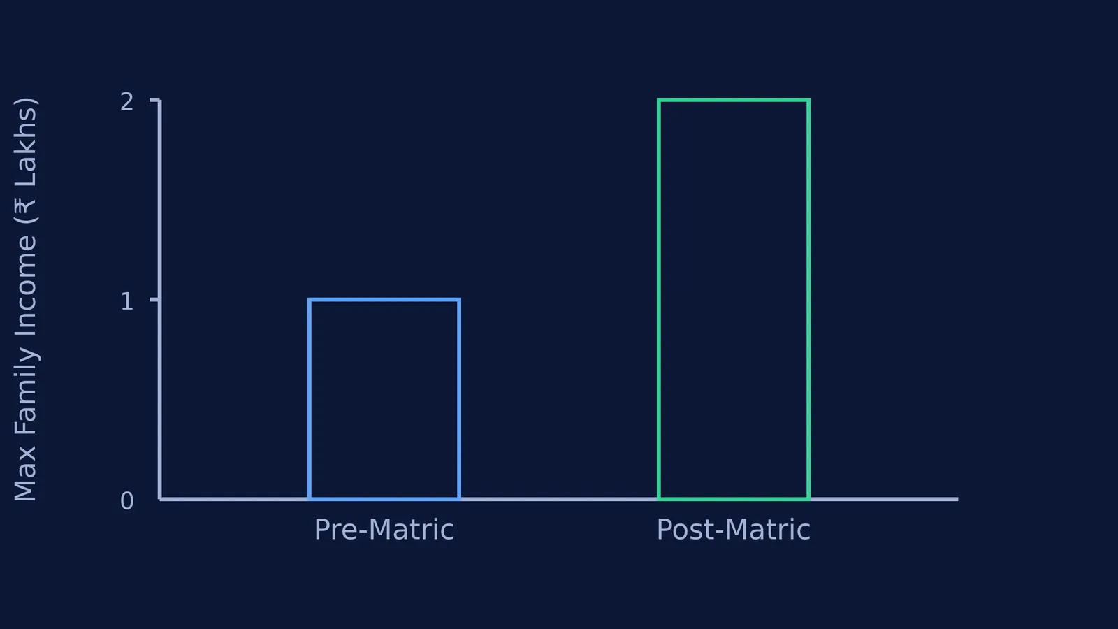 Bar chart comparing income limits for Pre-Matric and Post-Matric scholarships