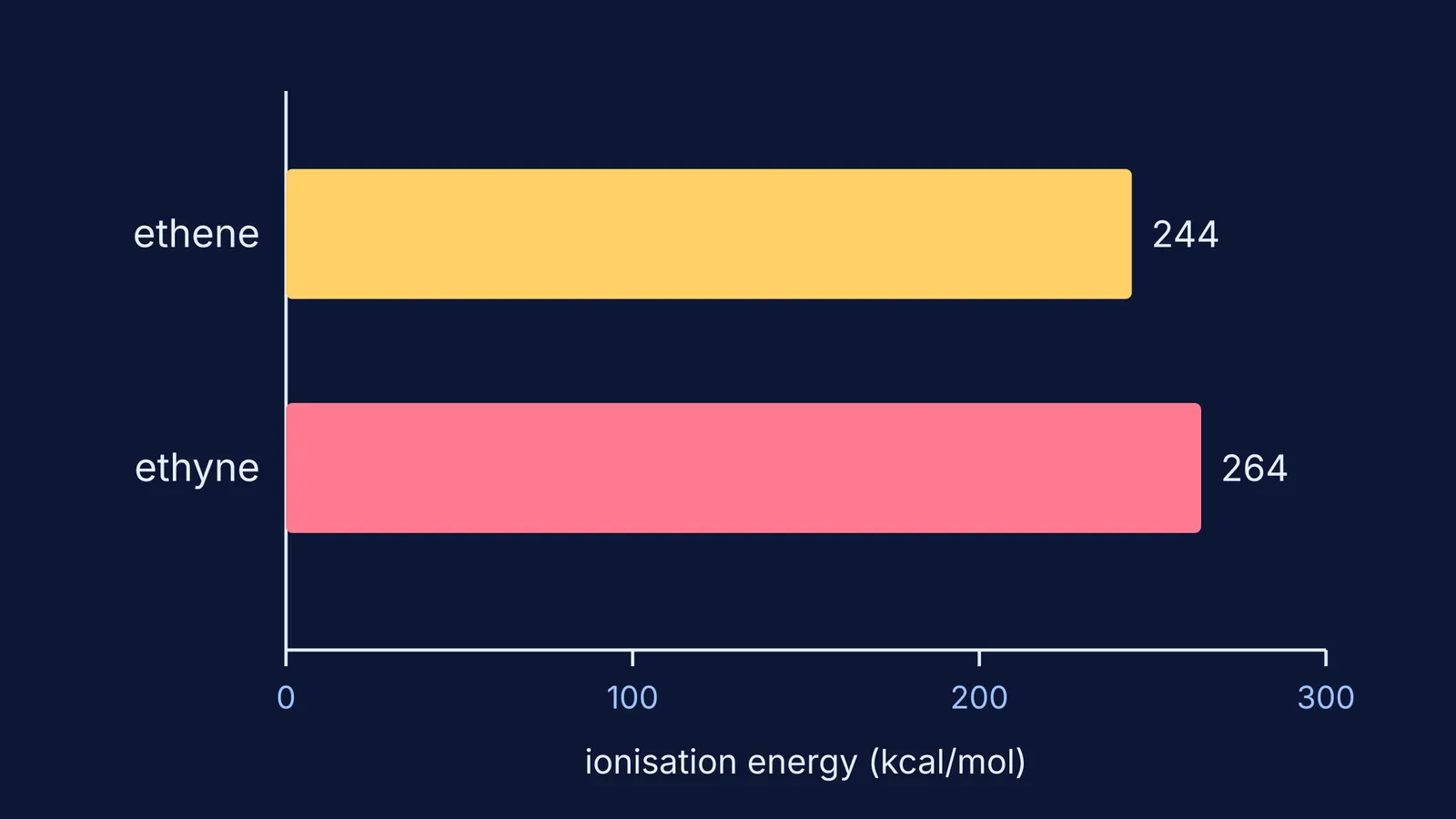 Bar chart comparing ionisation energies of ethene and ethyne in kcal/mol