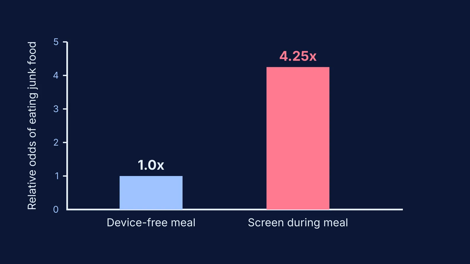 Bar chart comparing junk food consumption with and without screens during meals