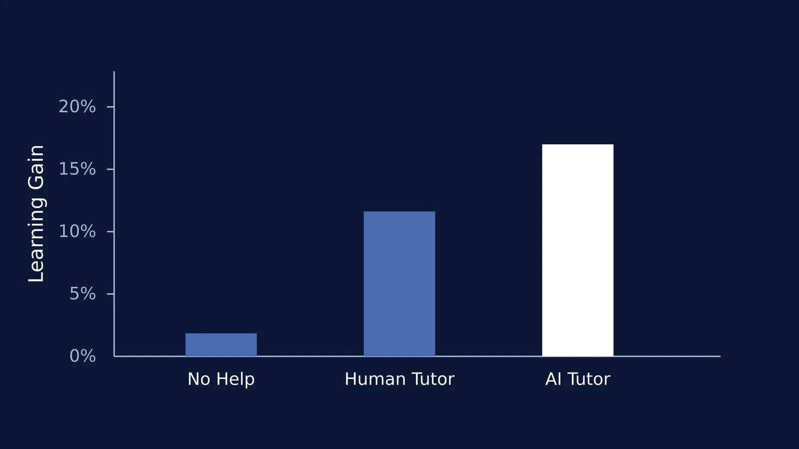 Bar chart comparing learning gains for no help, human tutor, and AI tutor.