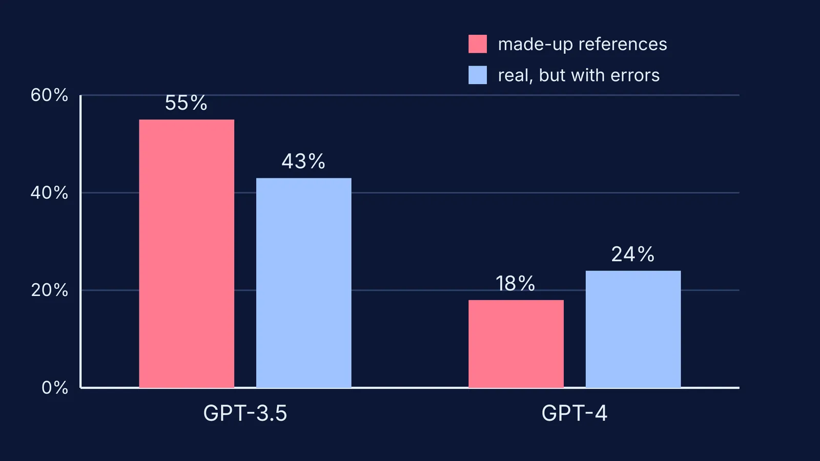 Bar chart comparing made-up and error-filled ChatGPT references, GPT-3.5 versus GPT-4