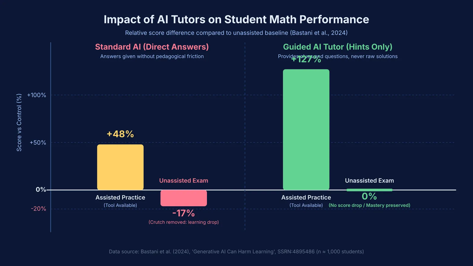 Bar chart comparing math practice gains and unassisted exam drops under AI assistance