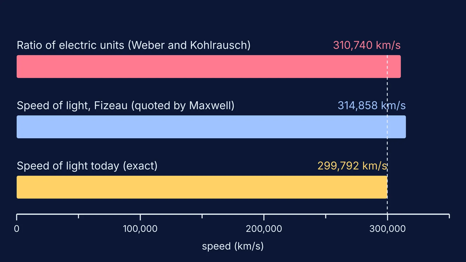 Bar chart comparing Maxwell's speed from the Weber–Kohlrausch ratio with Fizeau's and today's light speed